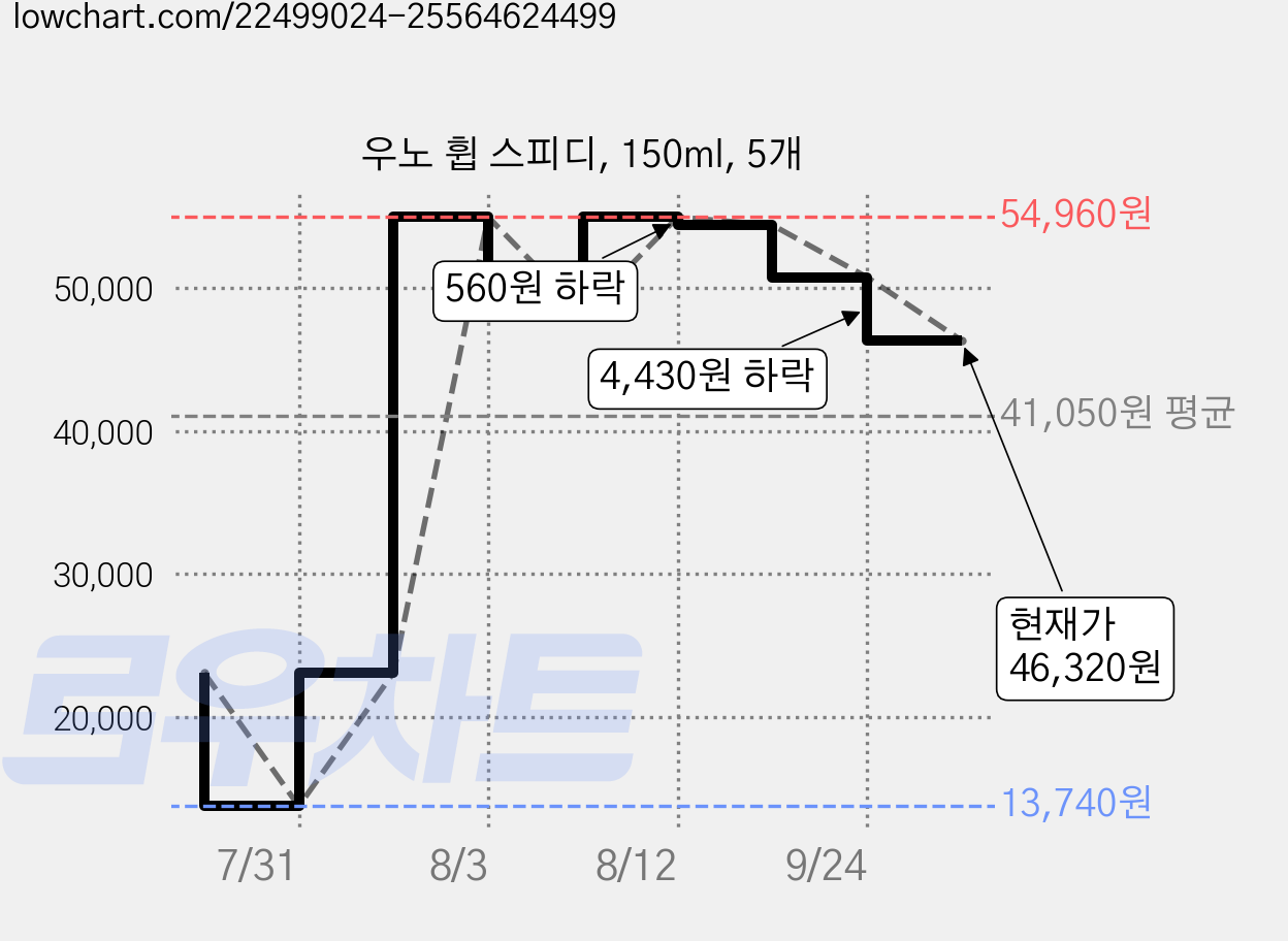 우노 휩 스피디, 150ml, 5개 가격 변동 차트, 현재가 46,320원, 관측 최저가 13,740원