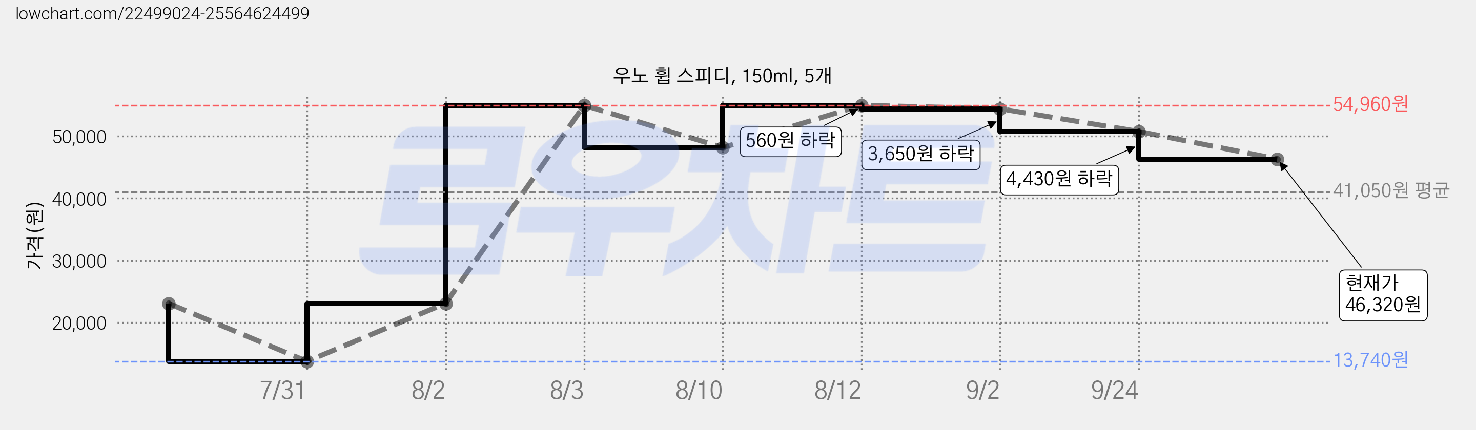 우노 휩 스피디, 150ml, 5개 가격 변동 차트, 현재가 46,320원, 관측 최저가 13,740원