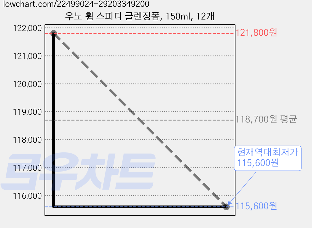 우노 휩 스피디 클렌징폼, 150ml, 12개 가격 변동 차트, 현재가 115,600원, 역대최저가