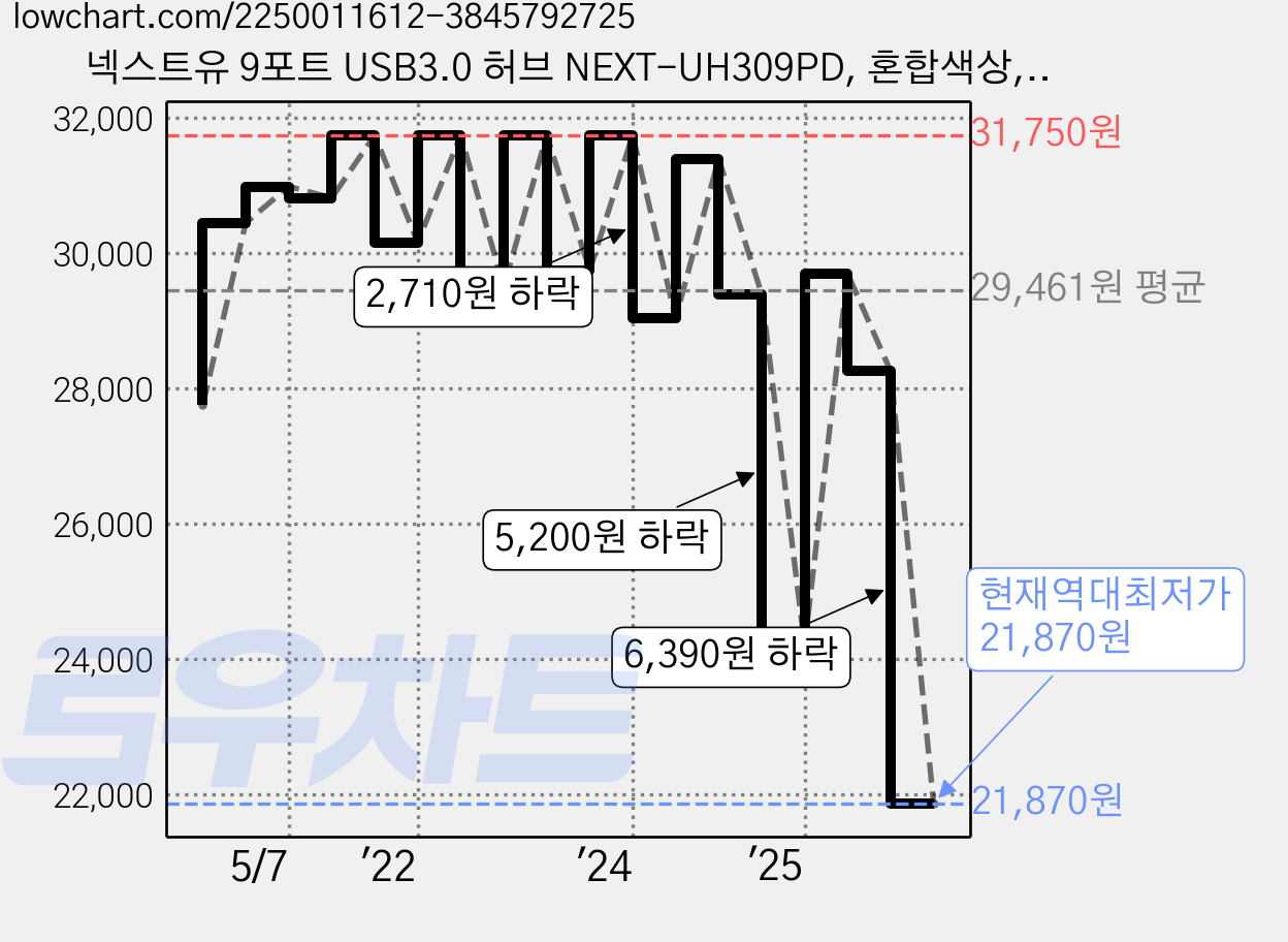 넥스트유 9포트 USB3.0 허브 NEXT-UH309PD, 혼합색상, 1개 가격 변동 차트, 현재가 21,870원, 역대최저가