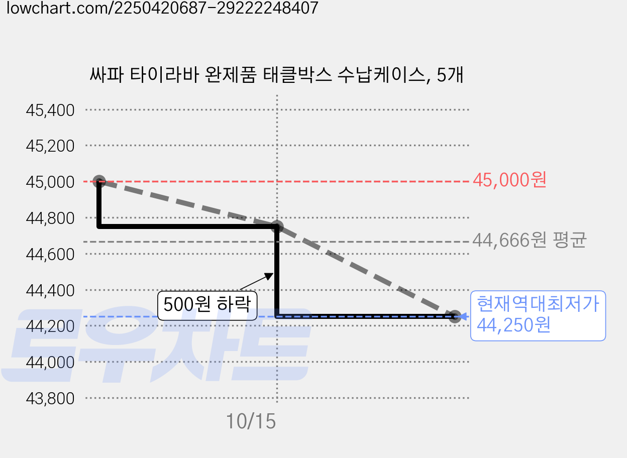싸파 타이라바 완제품 태클박스 수납케이스, 5개 가격 변동 차트, 현재가 44,250원, 역대최저가