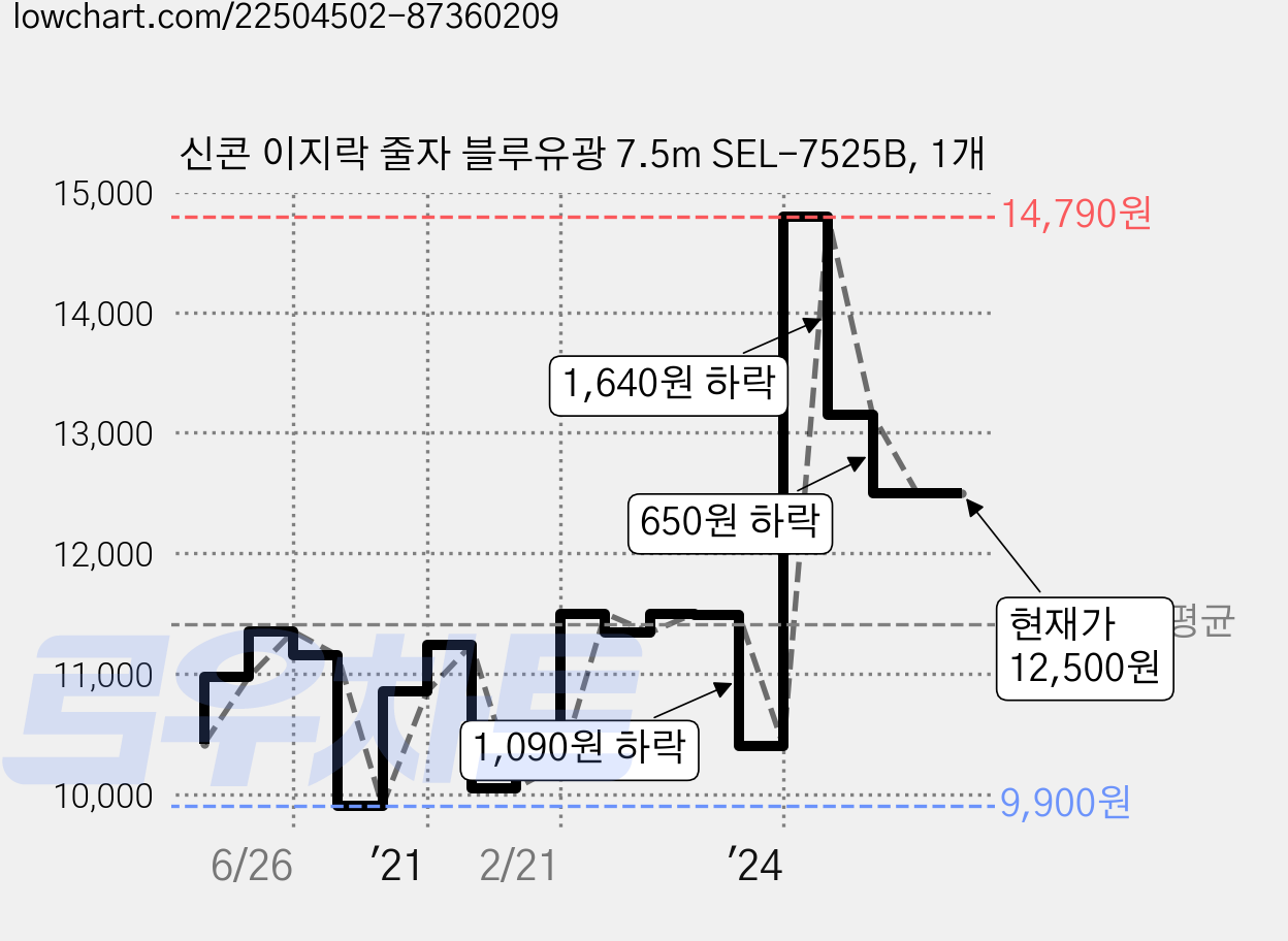 신콘 이지락 줄자 블루유광 7.5m SEL-7525B, 1개 가격 변동 차트, 현재가 12,500원, 관측 최저가 9,480원