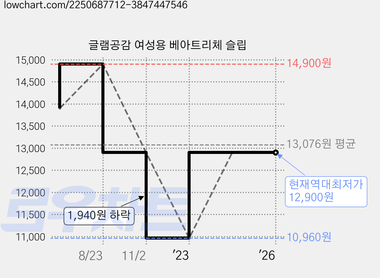 글램공감 여성용 베아트리체 슬립 가격 변동 차트, 현재가 12,900원, 역대최저가