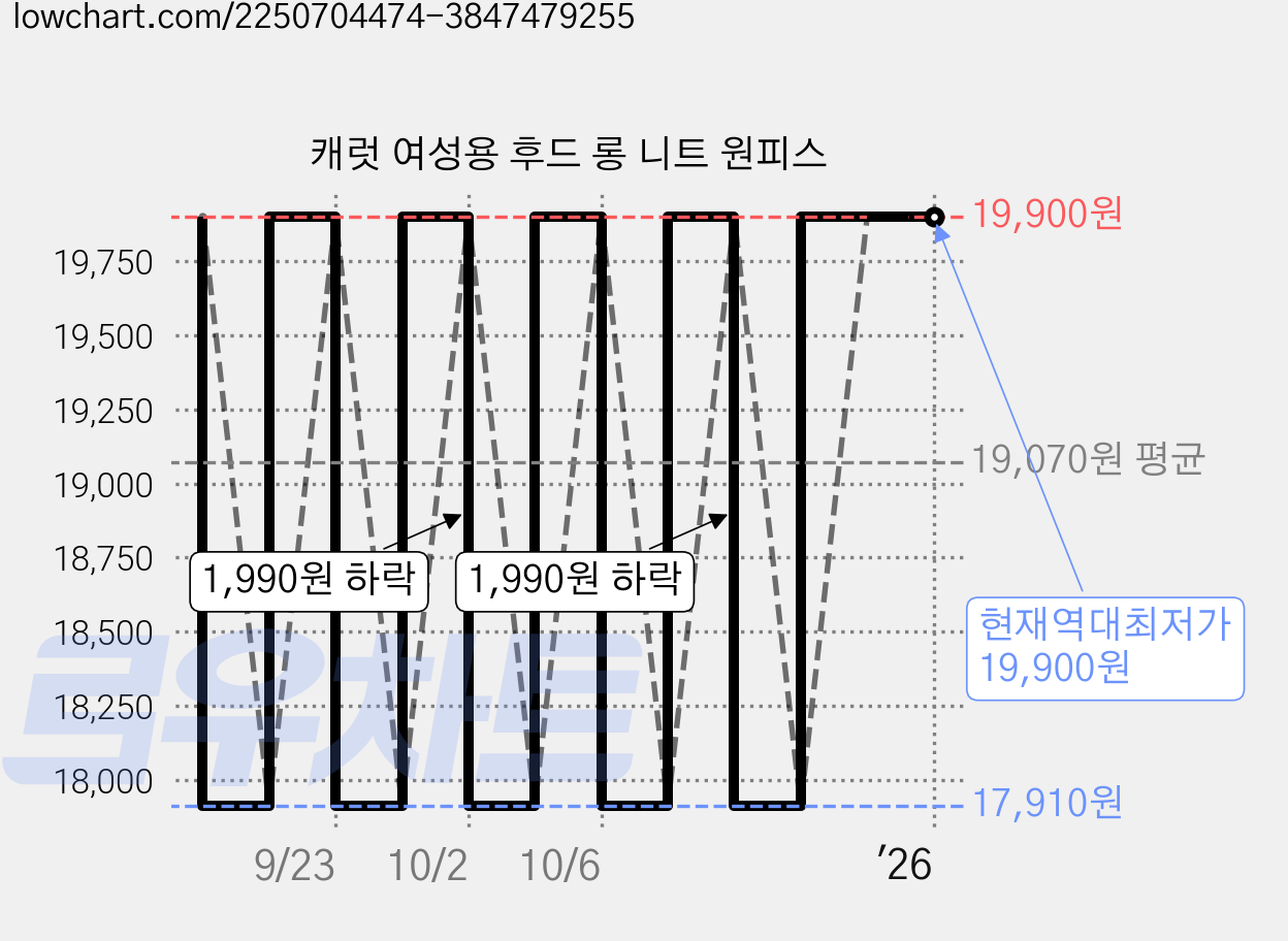 캐럿 여성용 후드 롱 니트 원피스 가격 변동 차트, 현재가 19,900원, 역대최저가
