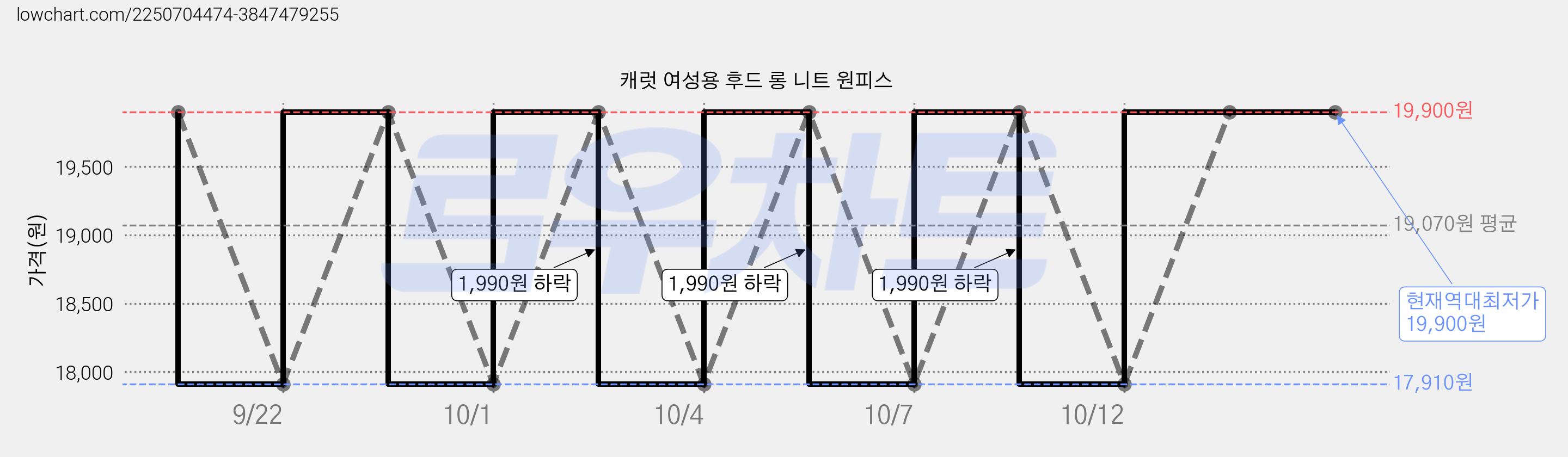 캐럿 여성용 후드 롱 니트 원피스 가격 변동 차트, 현재가 19,900원, 역대최저가