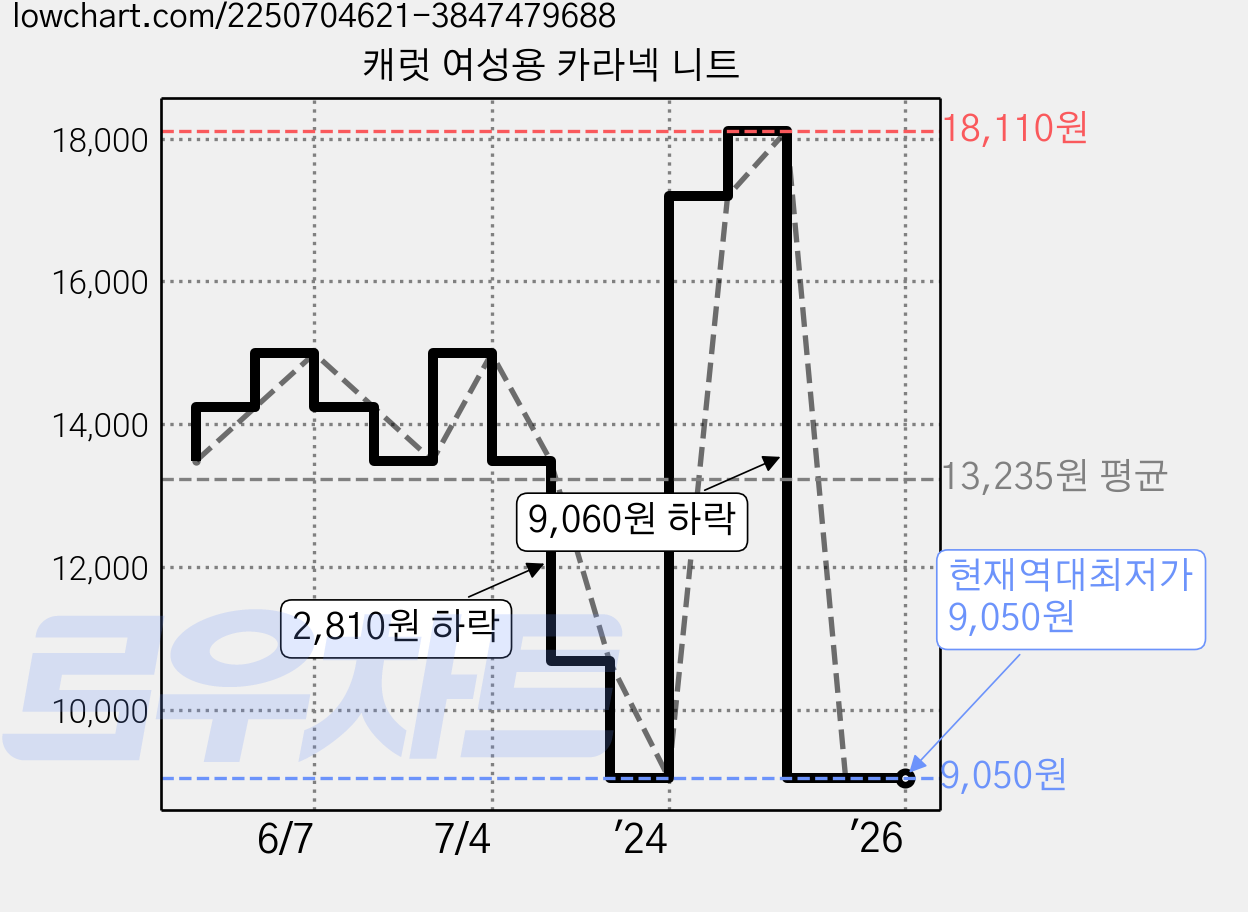 캐럿 여성용 카라넥 니트 가격 변동 차트, 현재가 9,050원, 역대최저가