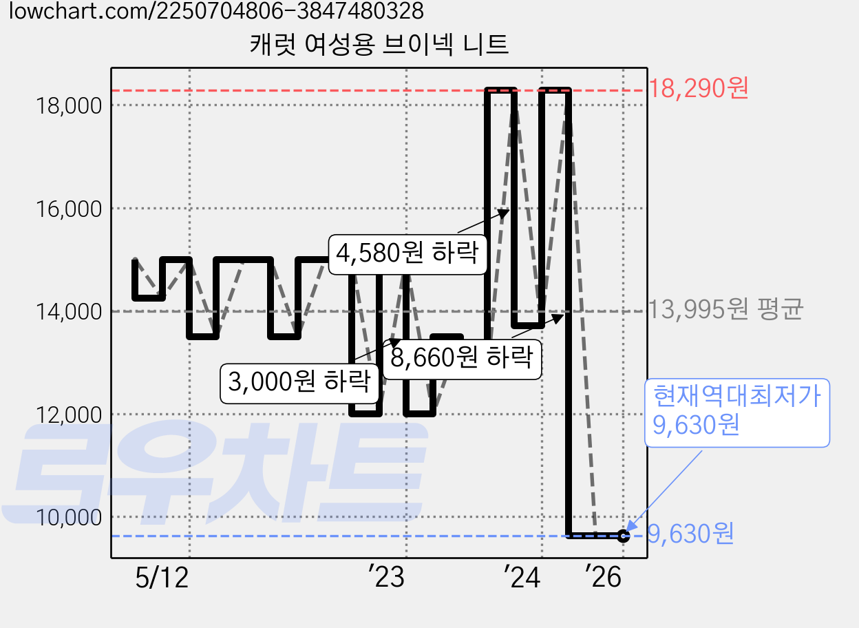 캐럿 여성용 브이넥 니트 가격 변동 차트, 현재가 9,630원, 역대최저가