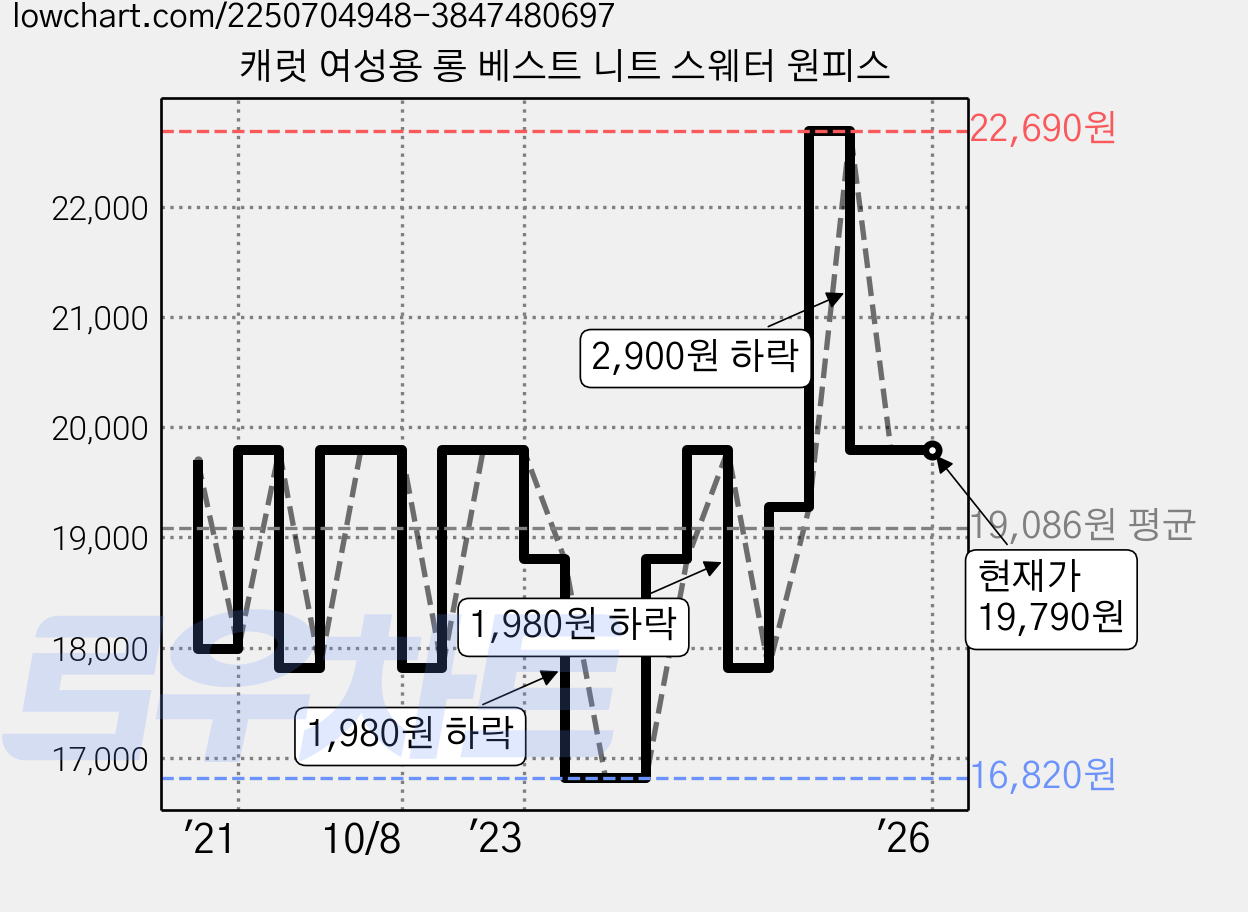 캐럿 여성용 롱 베스트 니트 스웨터 원피스 가격 변동 차트, 현재가 19,790원, 역대최저가