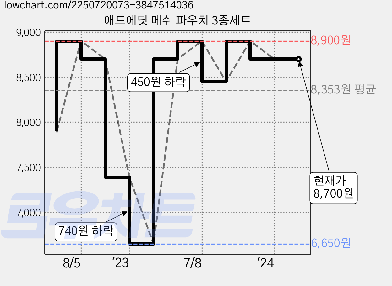 애드에딧 메쉬 파우치 3종세트 가격 변동 차트, 현재가 8,700원, 역대최저가