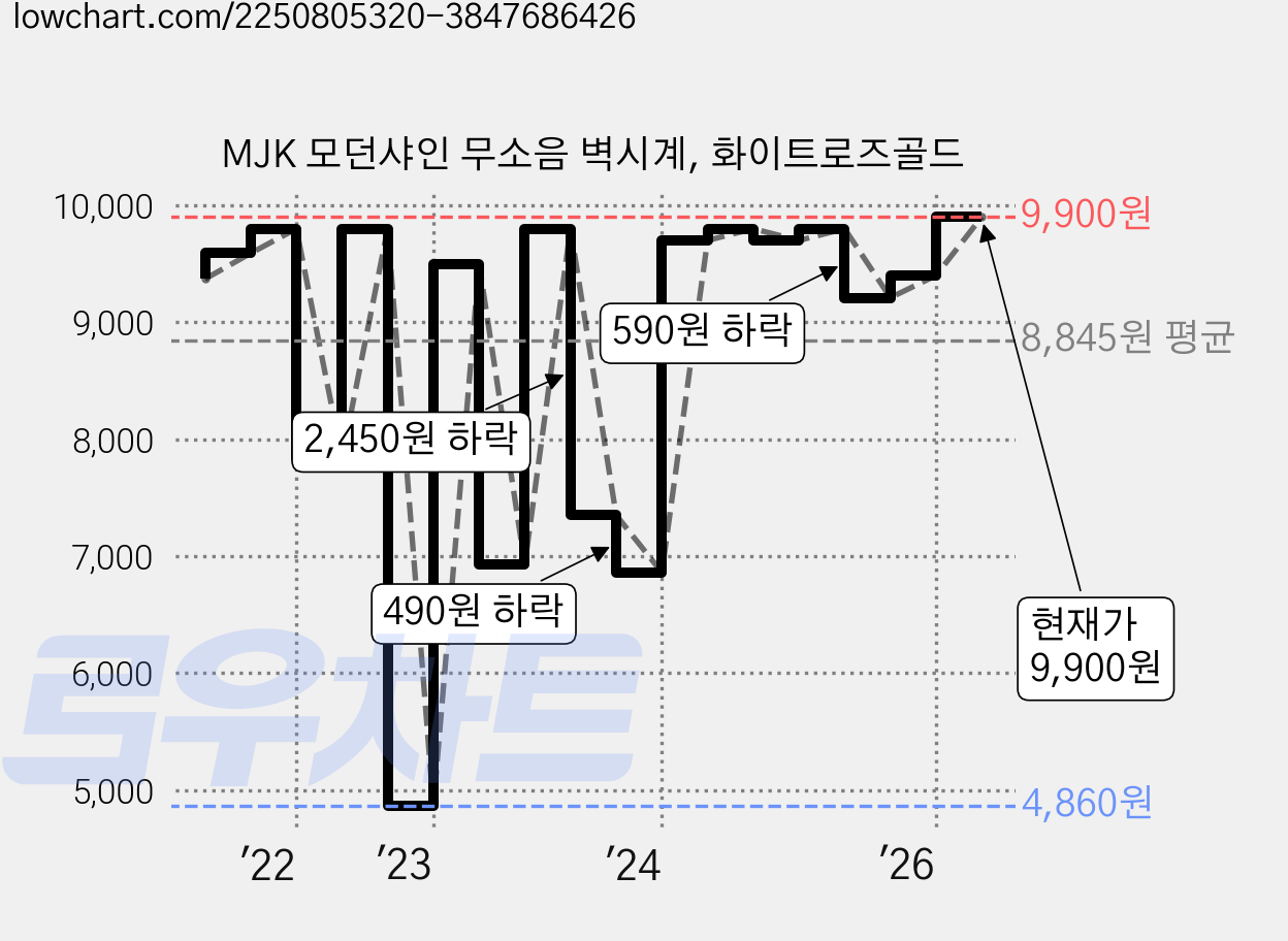 MJK 모던샤인 무소음 벽시계, 화이트로즈골드 가격 변동 차트, 현재가 9,900원, 관측 최저가 4,710원