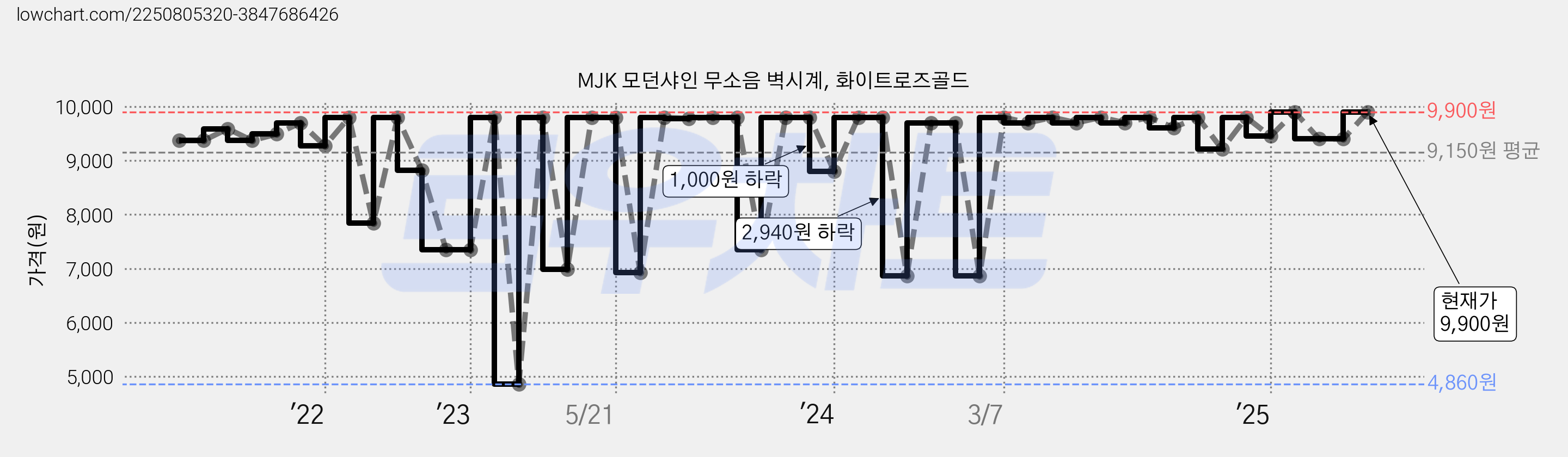 MJK 모던샤인 무소음 벽시계, 화이트로즈골드 가격 변동 차트, 현재가 9,900원, 관측 최저가 4,710원