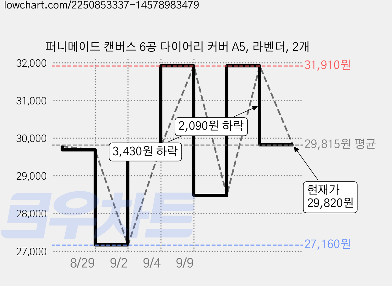 퍼니메이드 캔버스 6공 다이어리 커버 A5, 라벤더, 2개 가격 변동 차트, 현재가 29,820원, 관측 최저가 27,160원