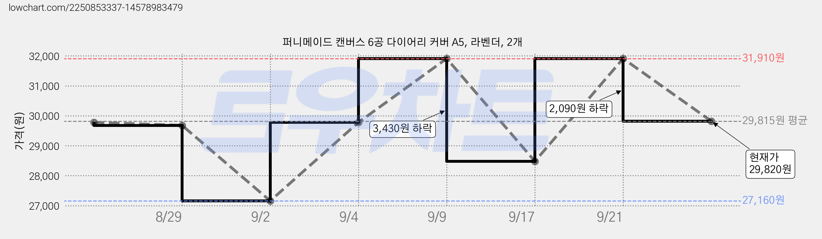 퍼니메이드 캔버스 6공 다이어리 커버 A5, 라벤더, 2개 가격 변동 차트, 현재가 29,820원, 관측 최저가 27,160원