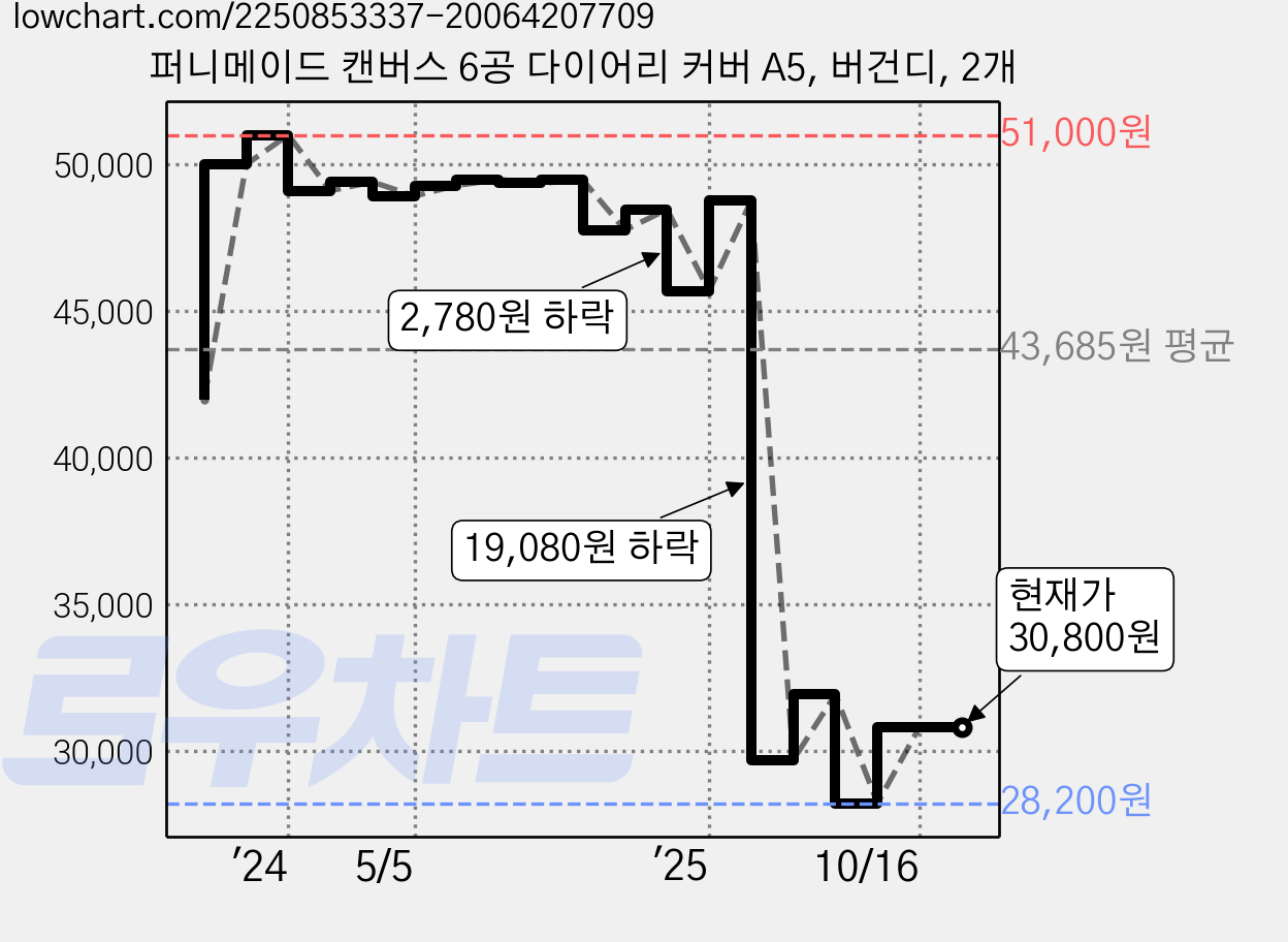 퍼니메이드 캔버스 6공 다이어리 커버 A5, 버건디, 2개 가격 변동 차트, 현재가 30,800원, 관측 최저가 27,160원