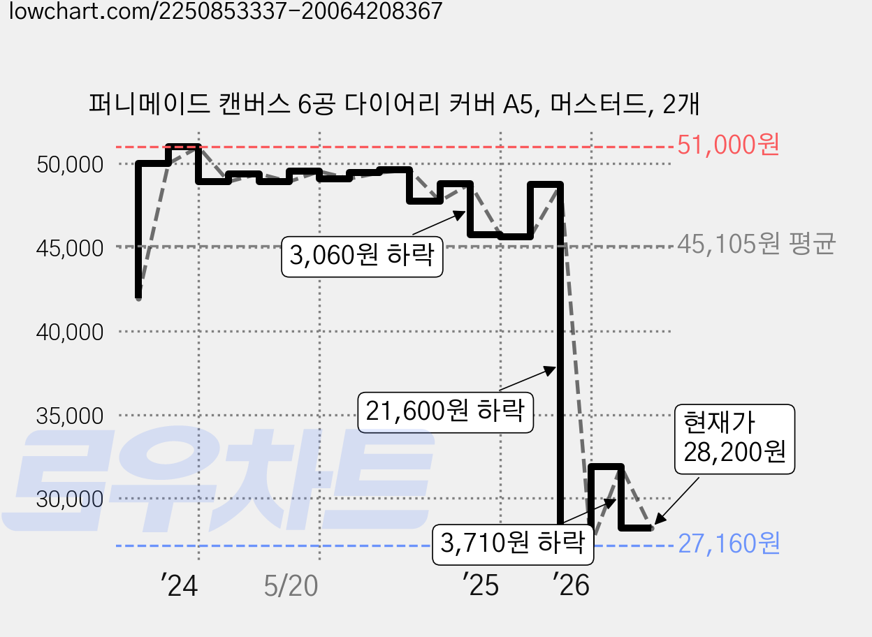 퍼니메이드 캔버스 6공 다이어리 커버 A5, 머스터드, 2개 가격 변동 차트, 현재가 28,200원, 관측 최저가 27,160원