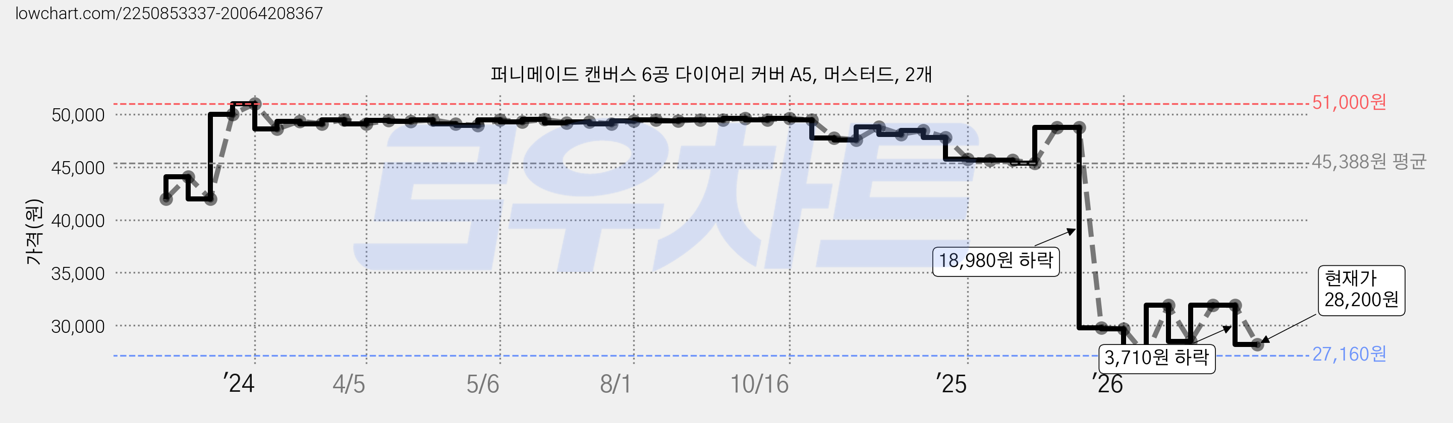 퍼니메이드 캔버스 6공 다이어리 커버 A5, 머스터드, 2개 가격 변동 차트, 현재가 28,200원, 관측 최저가 27,160원