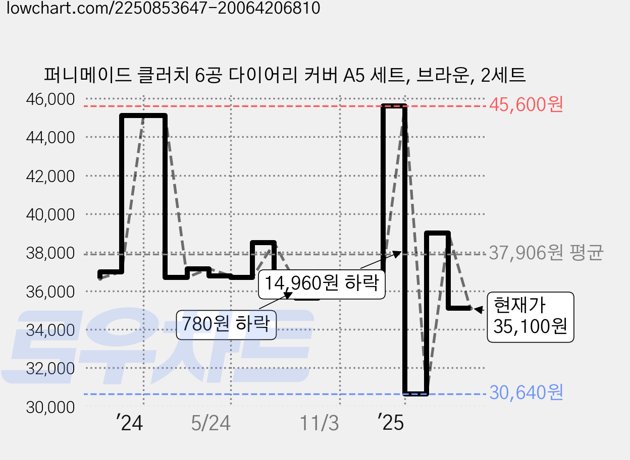 퍼니메이드 클러치 6공 다이어리 커버 A5 세트, 브라운, 2세트 가격 변동 차트, 현재가 35,100원, 관측 최저가 30,640원