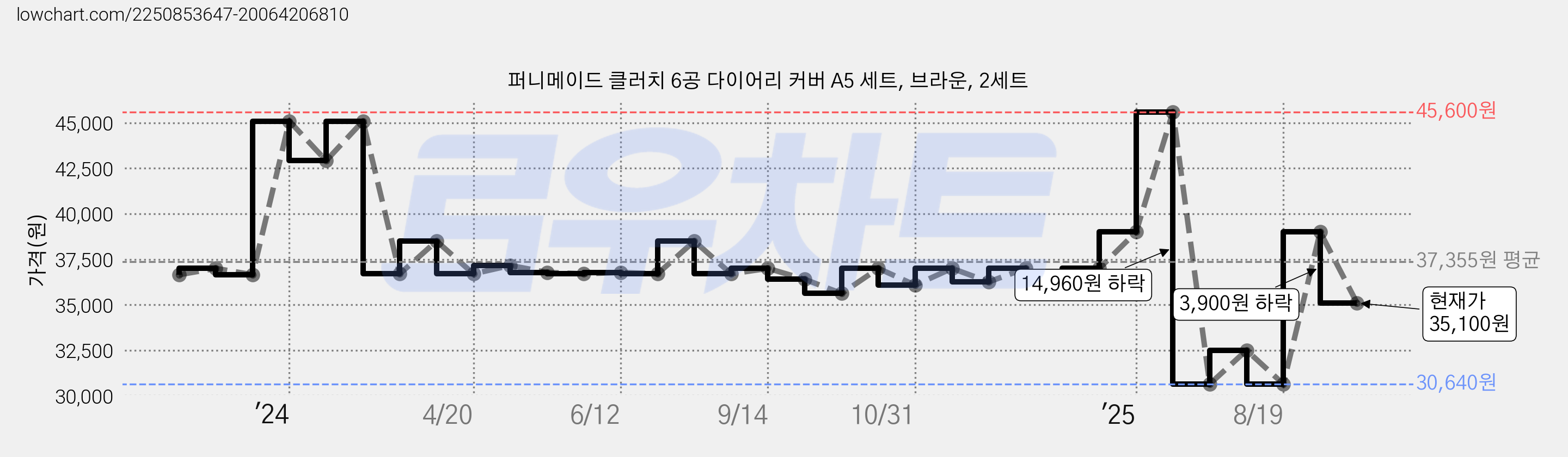 퍼니메이드 클러치 6공 다이어리 커버 A5 세트, 브라운, 2세트 가격 변동 차트, 현재가 35,100원, 관측 최저가 30,640원