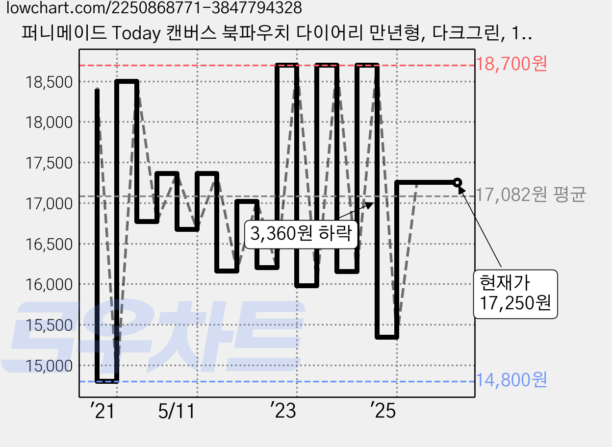 퍼니메이드 Today 캔버스 북파우치 다이어리 만년형, 다크그린, 1개 가격 변동 차트, 현재가 17,250원, 관측 최저가 12,800원