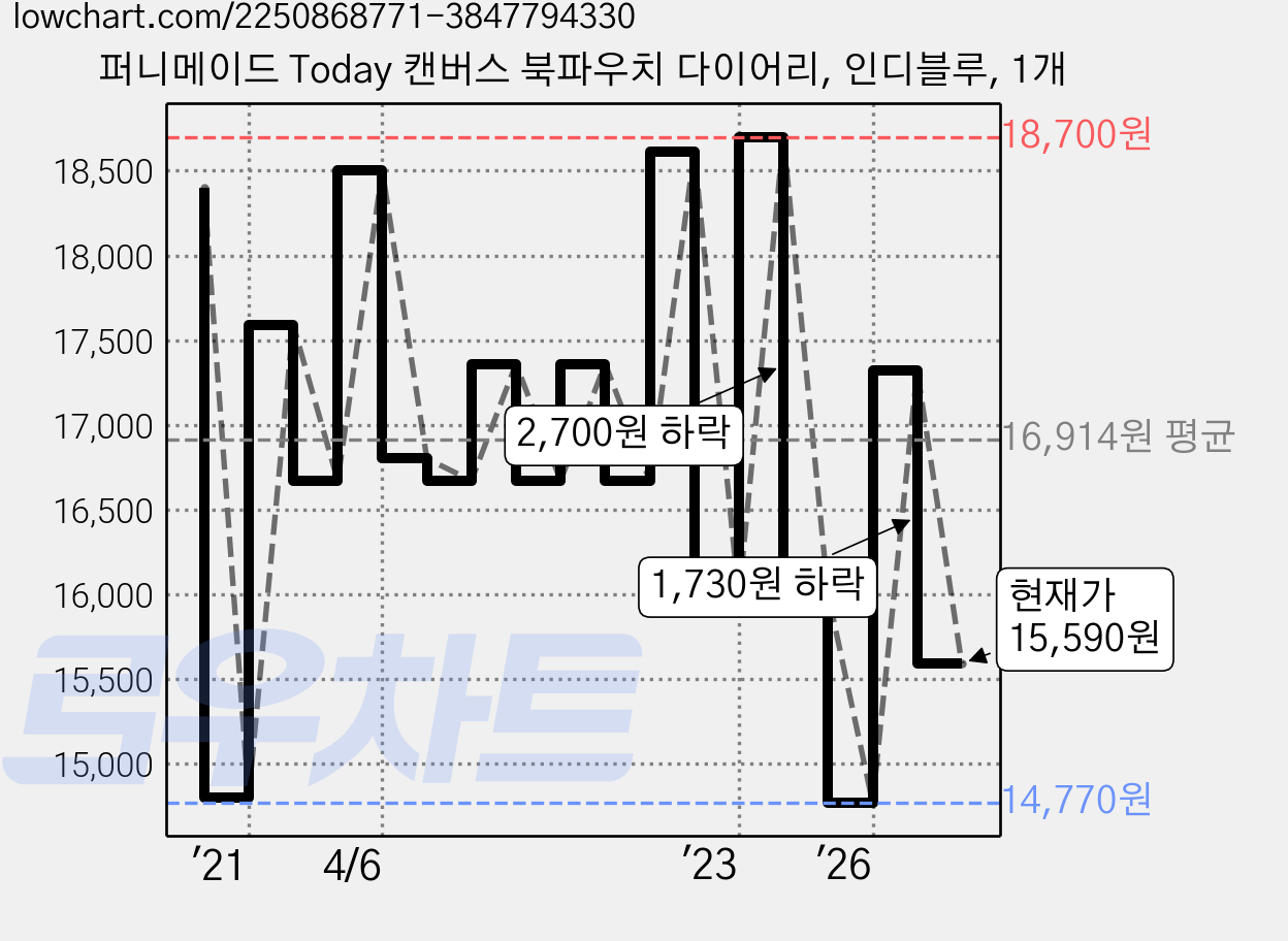 퍼니메이드 Today 캔버스 북파우치 다이어리, 인디블루, 1개 가격 변동 차트, 현재가 15,590원, 관측 최저가 14,770원