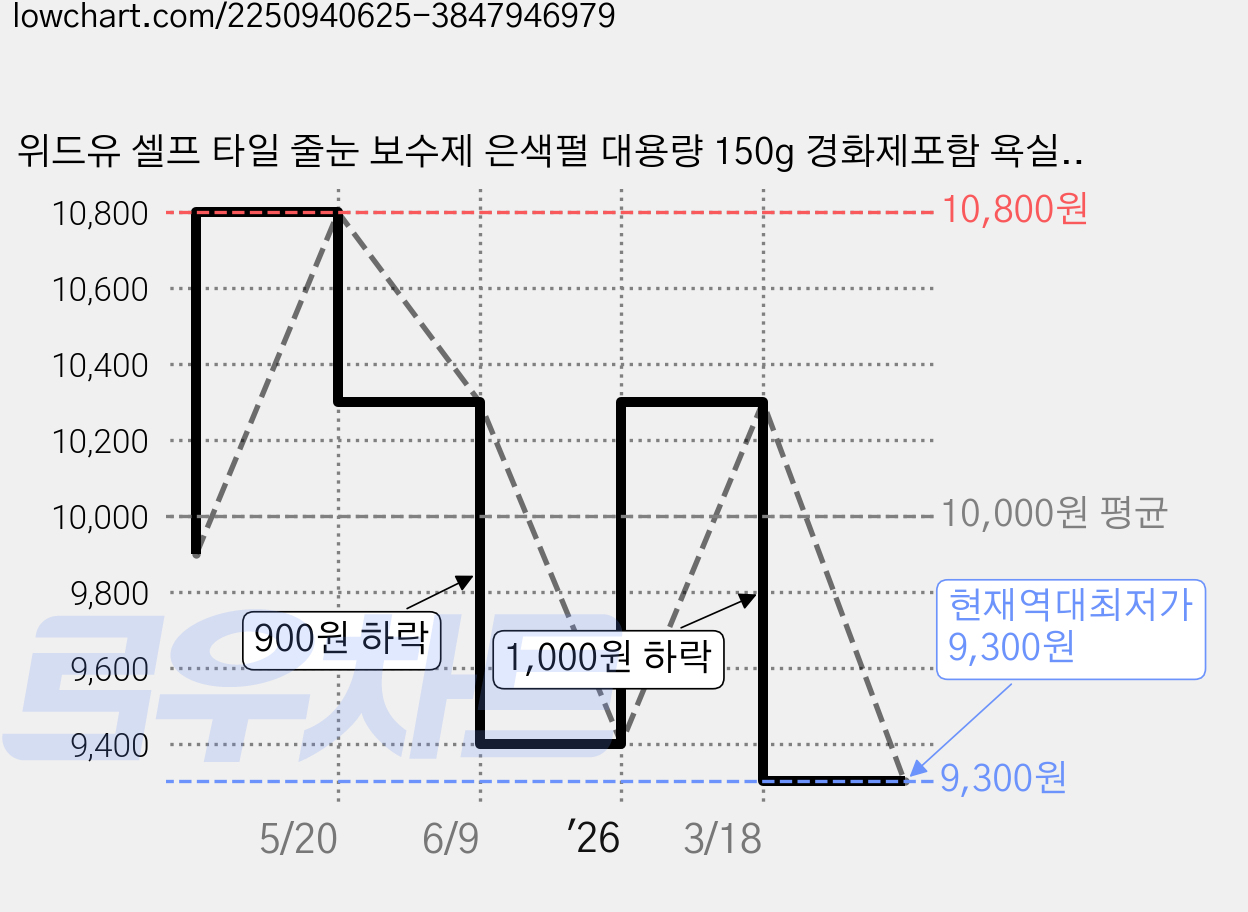 위드유 셀프 타일 줄눈 보수제 은색펄 대용량 150g 경화제포함 욕실 화장실 베란다 바닥 쉬운 셀프시공, 1개 가격 변동 차트, 현재가 9,300원, 역대최저가