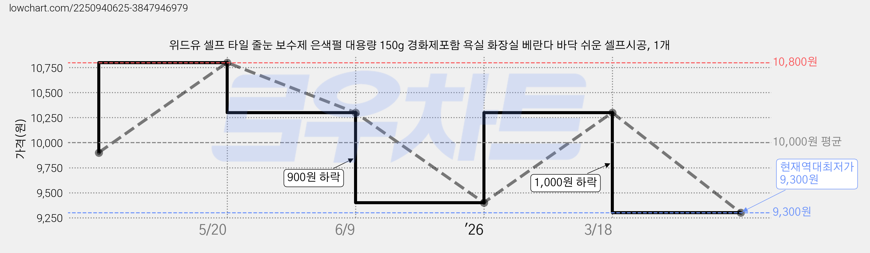 위드유 셀프 타일 줄눈 보수제 은색펄 대용량 150g 경화제포함 욕실 화장실 베란다 바닥 쉬운 셀프시공, 1개 가격 변동 차트, 현재가 9,300원, 역대최저가