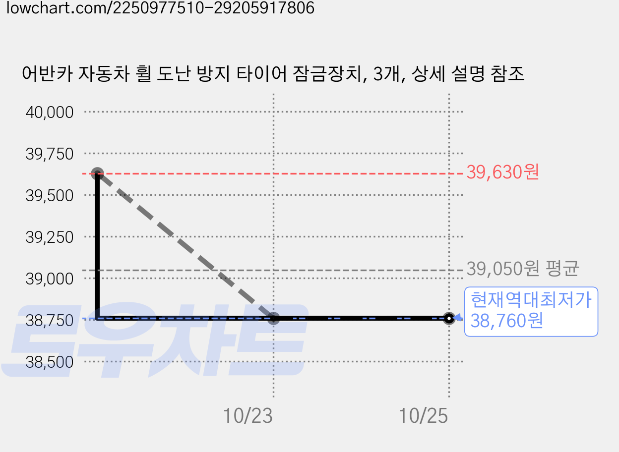 어반카 자동차 휠 도난 방지 타이어 잠금장치, 3개, 상세 설명 참조 가격 변동 차트, 현재가 38,760원, 역대최저가