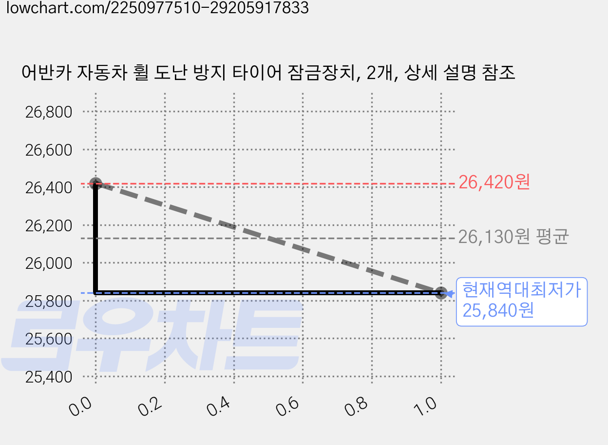 어반카 자동차 휠 도난 방지 타이어 잠금장치, 2개, 상세 설명 참조 가격 변동 차트, 현재가 25,840원, 역대최저가