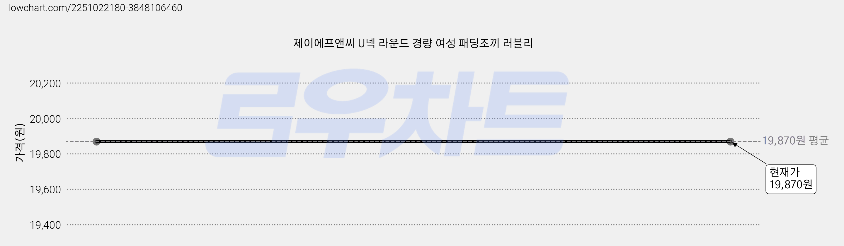 제이에프앤씨 U넥 라운드 경량 여성 패딩조끼 러블리 가격 변동 차트, 현재가 19,870원