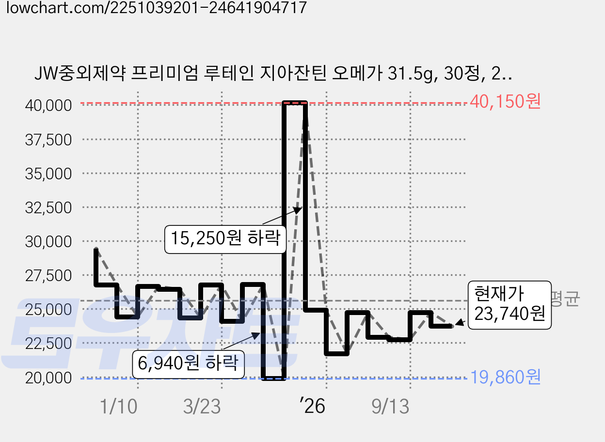 JW중외제약 프리미엄 루테인 지아잔틴 오메가 31.5g, 30정, 2개 가격 변동 차트, 현재가 23,740원, 관측 최저가 19,860원