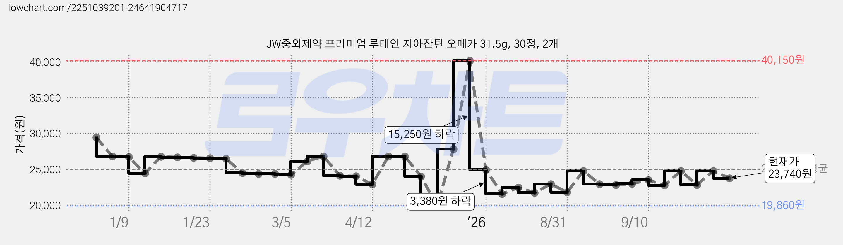 JW중외제약 프리미엄 루테인 지아잔틴 오메가 31.5g, 30정, 2개 가격 변동 차트, 현재가 23,740원, 관측 최저가 19,860원