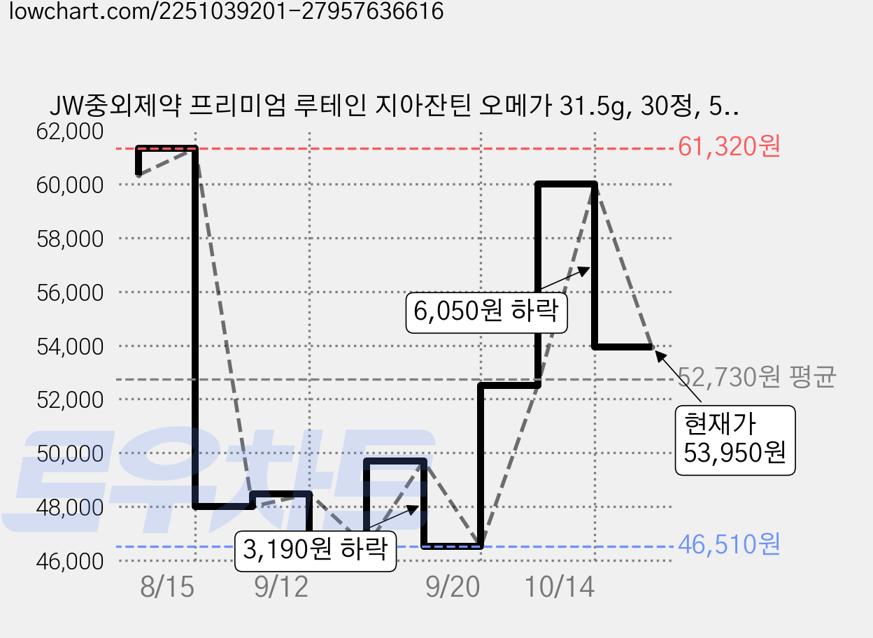 JW중외제약 프리미엄 루테인 지아잔틴 오메가 31.5g, 30정, 5개 가격 변동 차트, 현재가 53,950원, 관측 최저가 46,510원