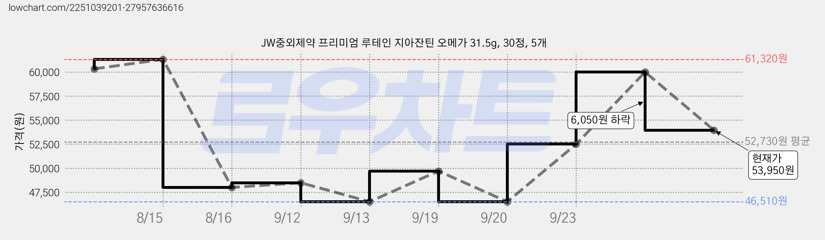 JW중외제약 프리미엄 루테인 지아잔틴 오메가 31.5g, 30정, 5개 가격 변동 차트, 현재가 53,950원, 관측 최저가 46,510원