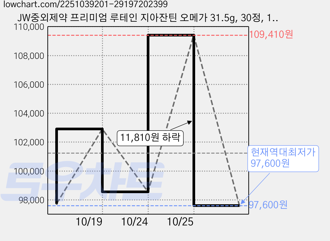 JW중외제약 프리미엄 루테인 지아잔틴 오메가 31.5g, 30정, 10개 가격 변동 차트, 현재가 97,600원, 역대최저가