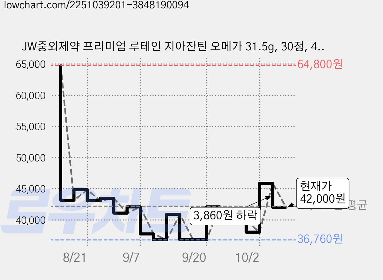 JW중외제약 프리미엄 루테인 지아잔틴 오메가 31.5g, 30정, 4개 가격 변동 차트, 현재가 42,000원, 관측 최저가 36,760원