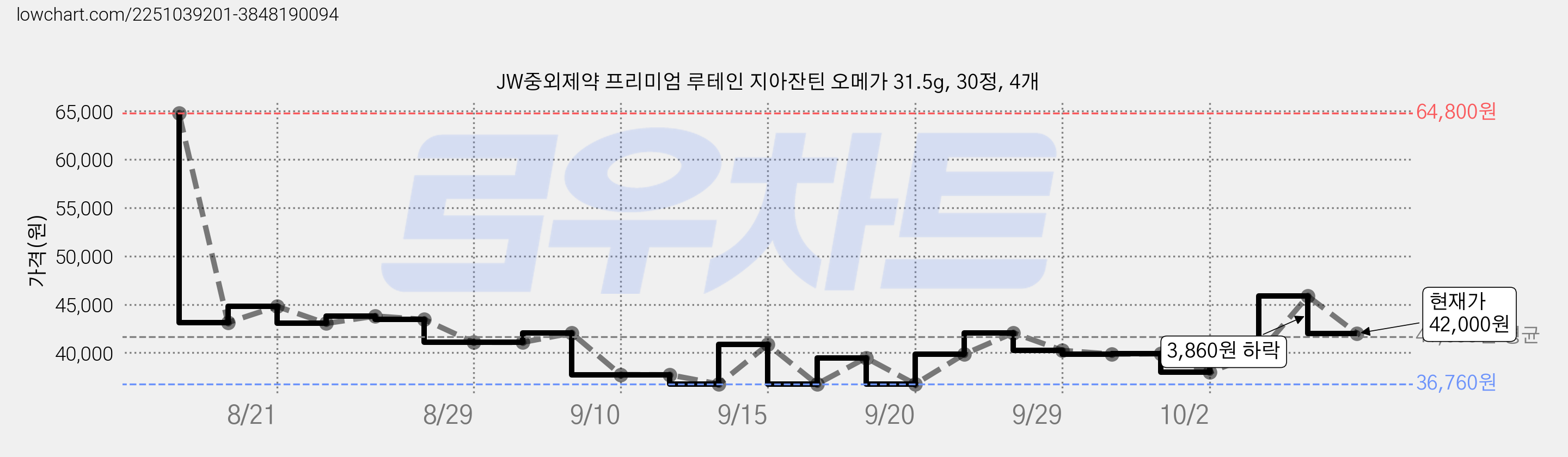 JW중외제약 프리미엄 루테인 지아잔틴 오메가 31.5g, 30정, 4개 가격 변동 차트, 현재가 42,000원, 관측 최저가 36,760원