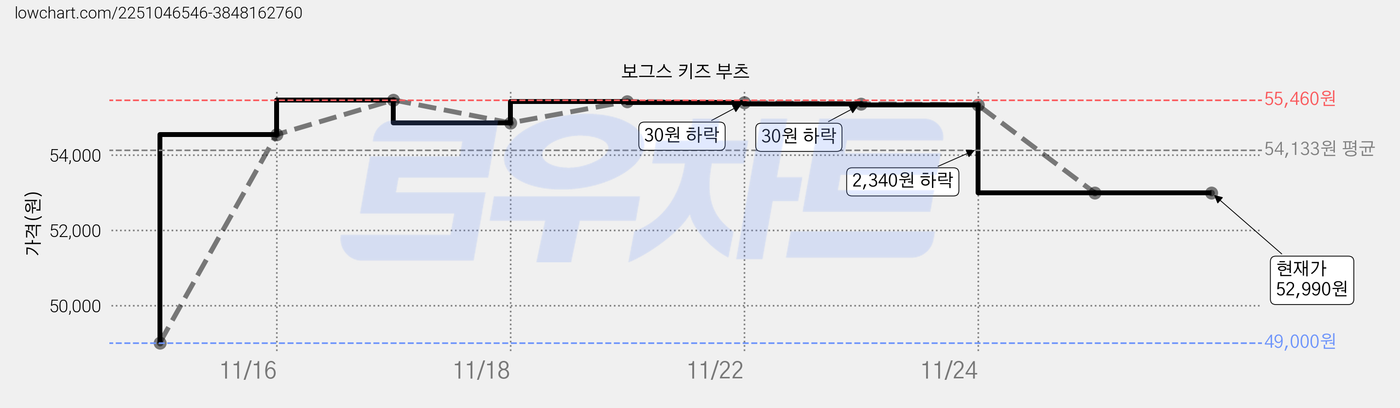보그스 키즈 부츠 가격 변동 차트, 현재가 52,990원, 역대최저가