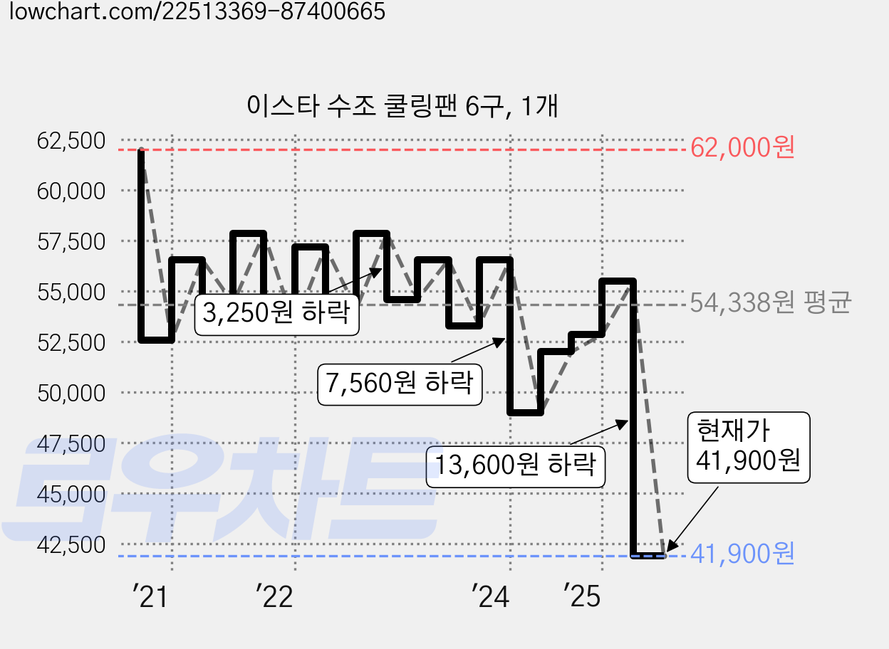 이스타 수조 쿨링팬 6구, 1개 가격 변동 차트, 현재가 41,900원, 관측 최저가 38,610원
