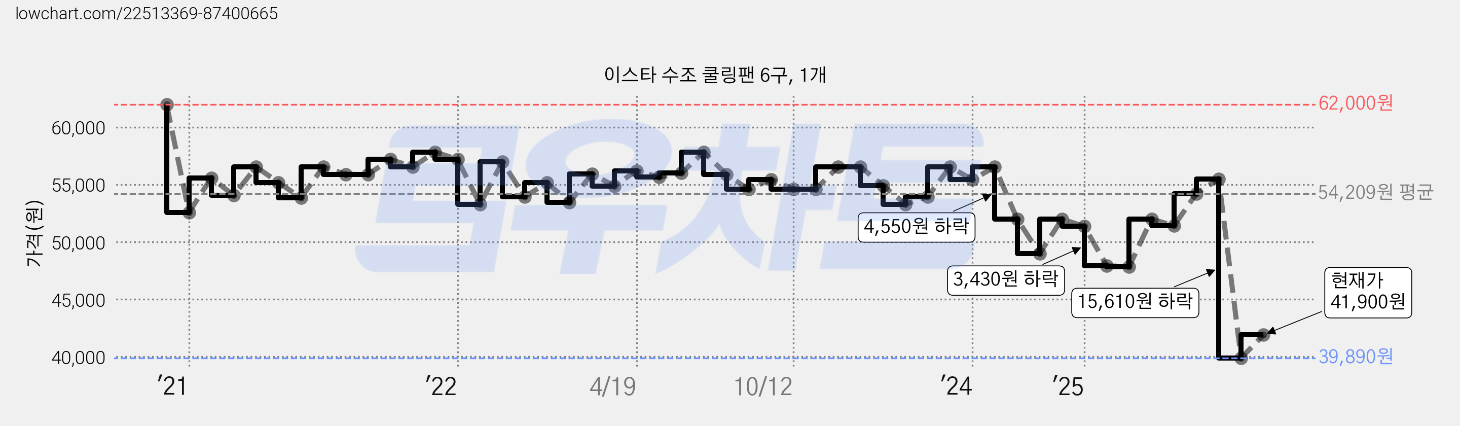 이스타 수조 쿨링팬 6구, 1개 가격 변동 차트, 현재가 41,900원, 관측 최저가 38,610원
