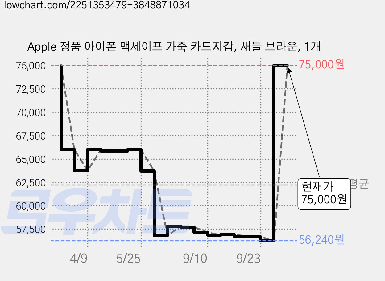 Apple 정품 아이폰 맥세이프 가죽 카드지갑, 새들 브라운, 1개 가격 변동 차트, 현재가 75,000원, 관측 최저가 56,240원