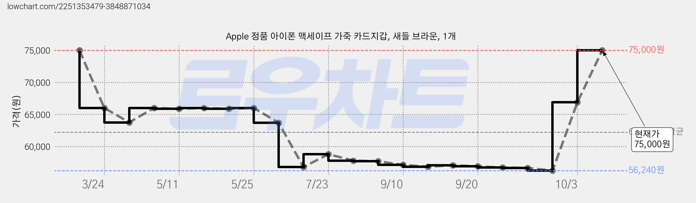 Apple 정품 아이폰 맥세이프 가죽 카드지갑, 새들 브라운, 1개 가격 변동 차트, 현재가 75,000원, 관측 최저가 56,240원