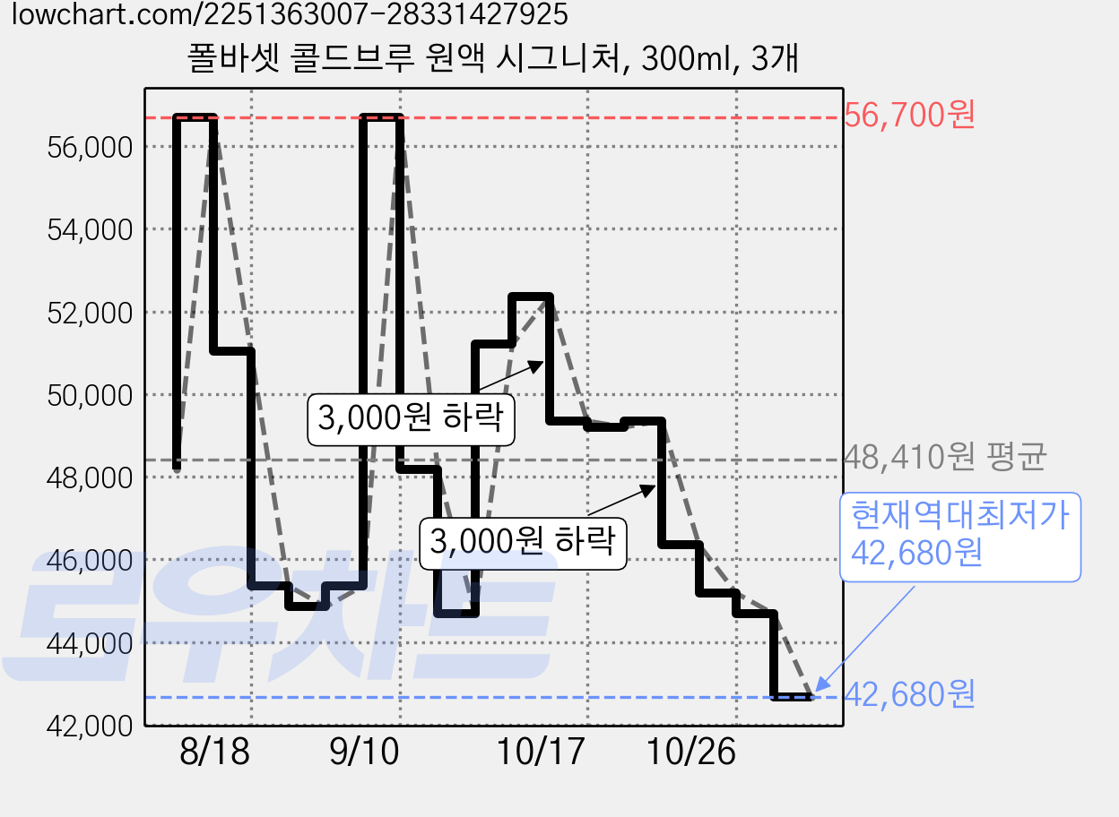 폴바셋 콜드브루 원액 시그니처, 300ml, 3개 가격 변동 차트, 현재가 42,680원, 역대최저가