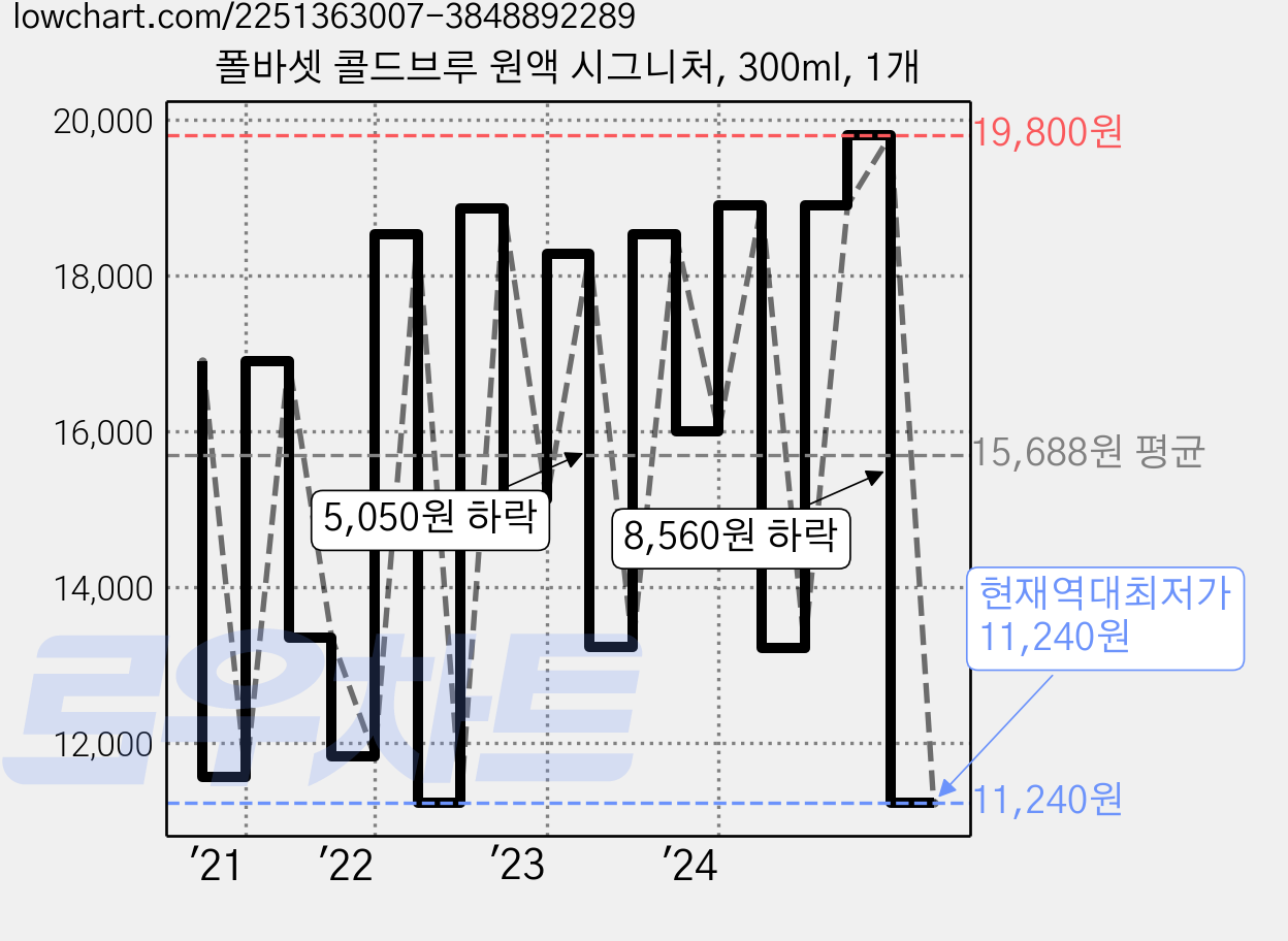 폴바셋 콜드브루 원액 시그니처, 300ml, 1개 가격 변동 차트, 현재가 11,240원, 역대최저가