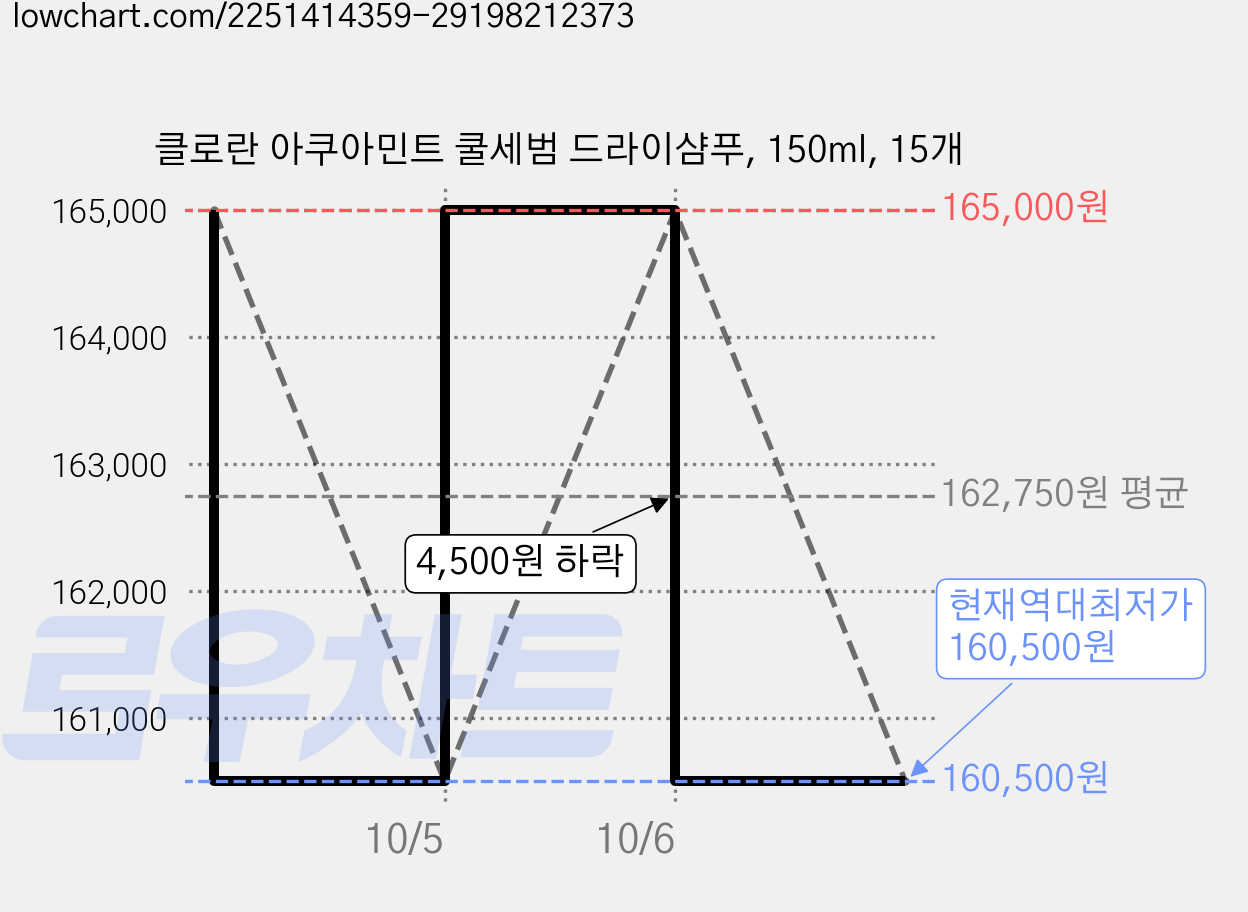 클로란 아쿠아민트 쿨세범 드라이샴푸, 150ml, 15개 가격 변동 차트, 현재가 160,500원, 역대최저가