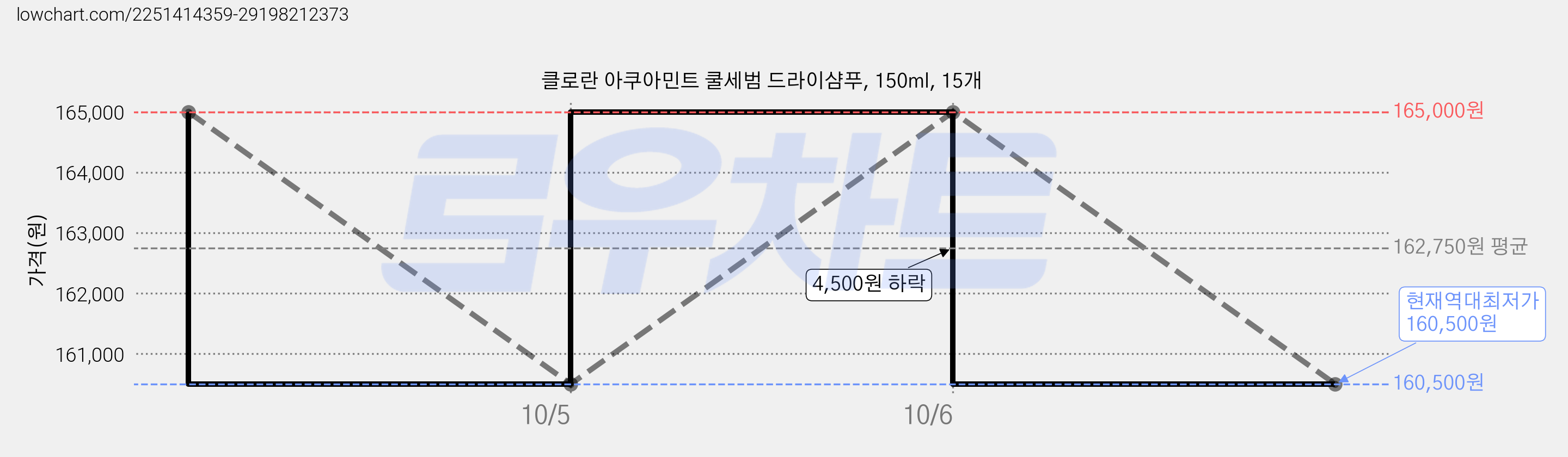 클로란 아쿠아민트 쿨세범 드라이샴푸, 150ml, 15개 가격 변동 차트, 현재가 160,500원, 역대최저가