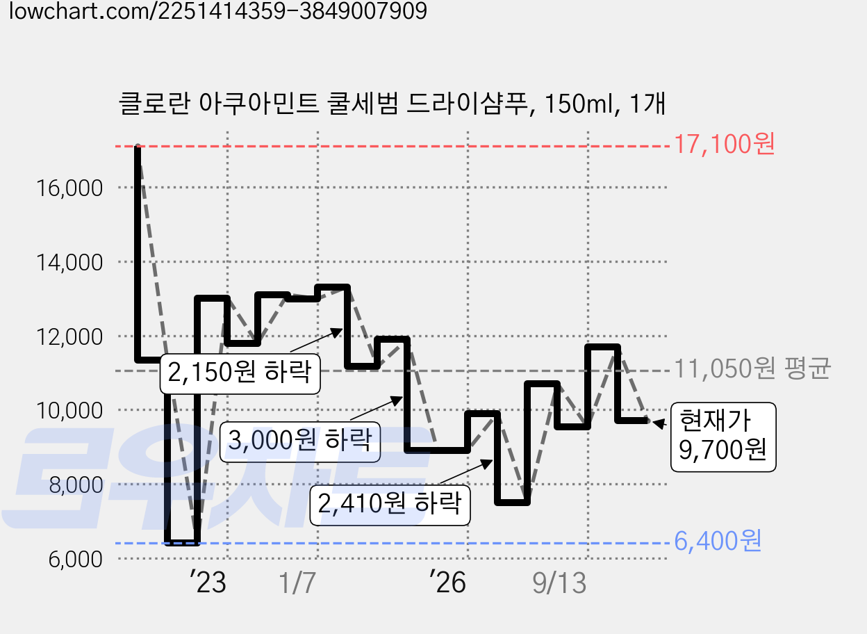 클로란 아쿠아민트 쿨세범 드라이샴푸, 150ml, 1개 가격 변동 차트, 현재가 9,700원, 관측 최저가 6,400원