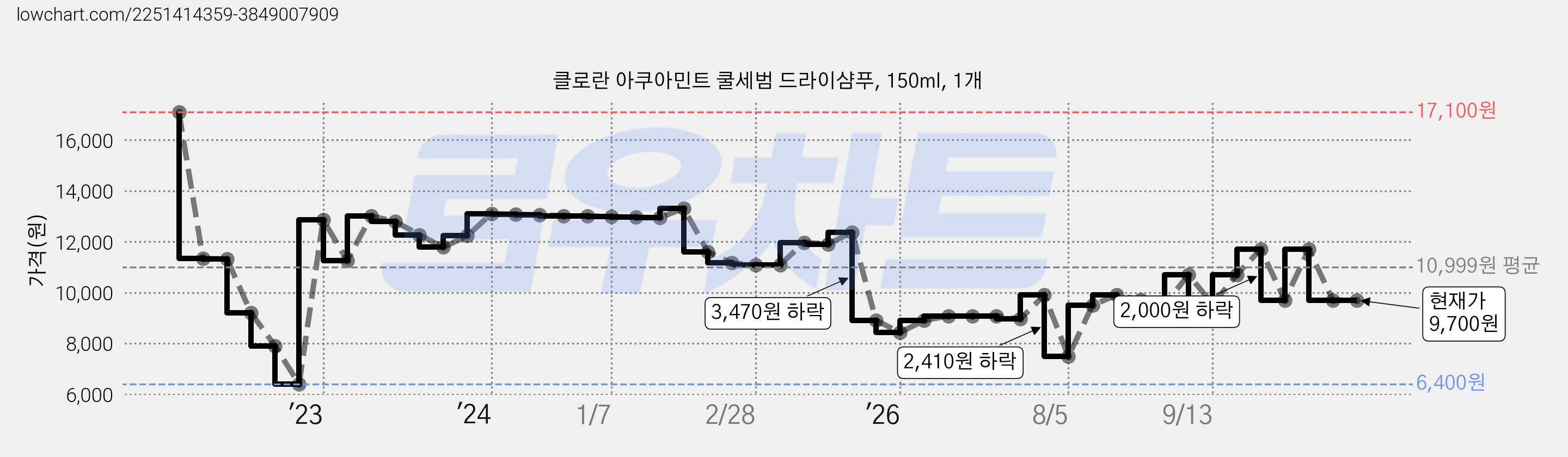 클로란 아쿠아민트 쿨세범 드라이샴푸, 150ml, 1개 가격 변동 차트, 현재가 9,700원, 관측 최저가 6,400원