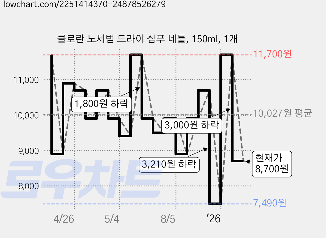 클로란 노세범 드라이 샴푸 네틀, 150ml, 1개 가격 변동 차트, 현재가 8,700원, 관측 최저가 7,490원