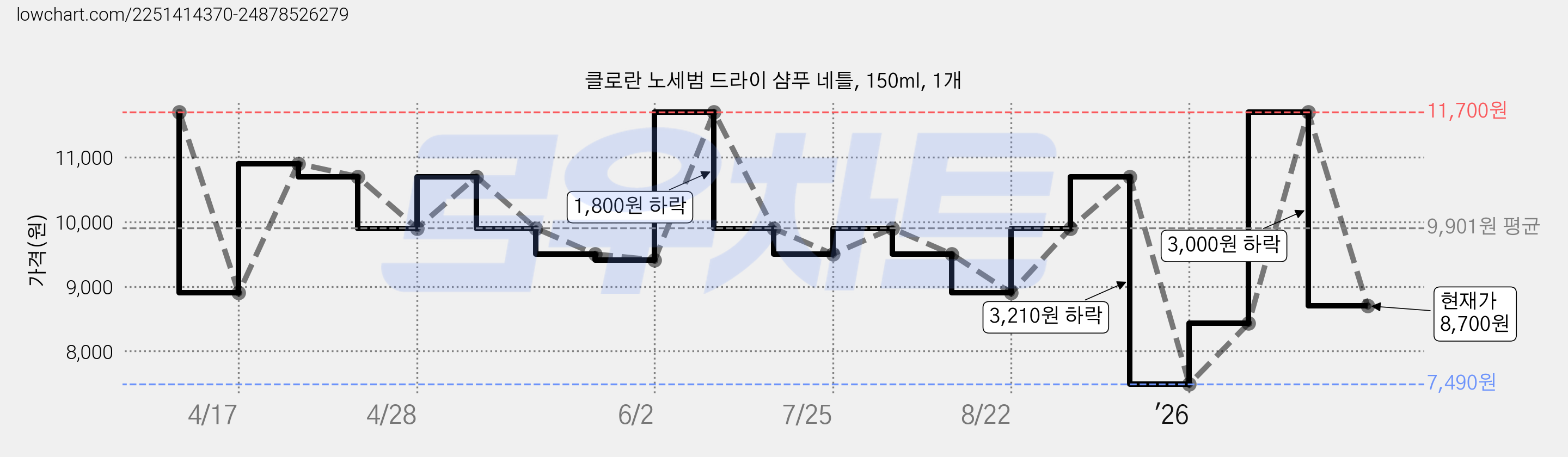 클로란 노세범 드라이 샴푸 네틀, 150ml, 1개 가격 변동 차트, 현재가 8,700원, 관측 최저가 7,490원