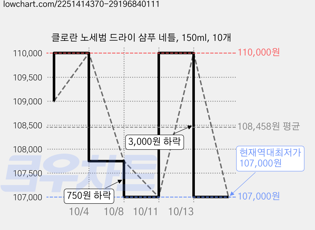 클로란 노세범 드라이 샴푸 네틀, 150ml, 10개 가격 변동 차트, 현재가 107,000원, 역대최저가